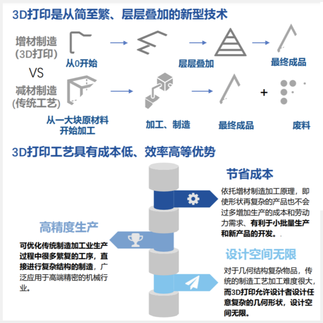 代替CNC 的新技术：3D打印，折叠屏手机的核心技术