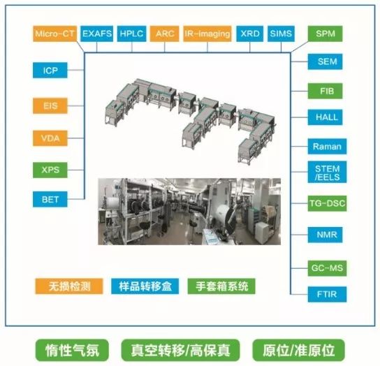 互联互通手套箱惰性气氛综合分析平台