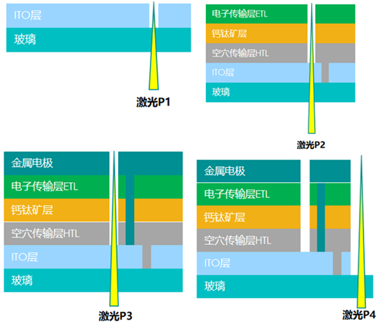 钙钛矿的激光工艺环节：激光划线和激光清边